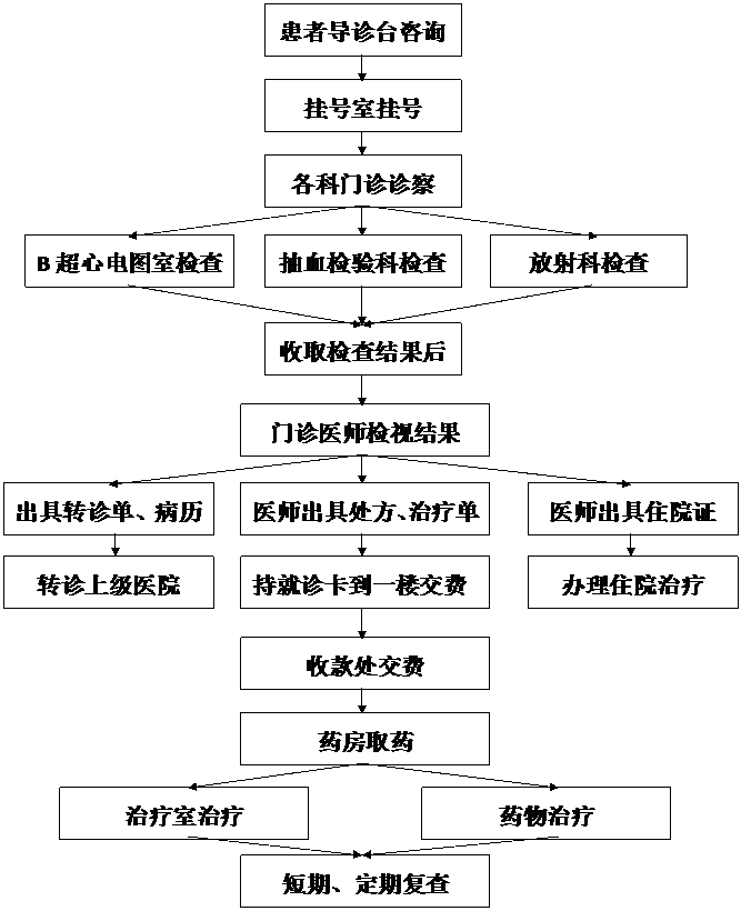 门诊就诊,预约挂号流程公示